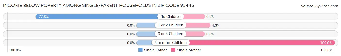Income Below Poverty Among Single-Parent Households in Zip Code 93445