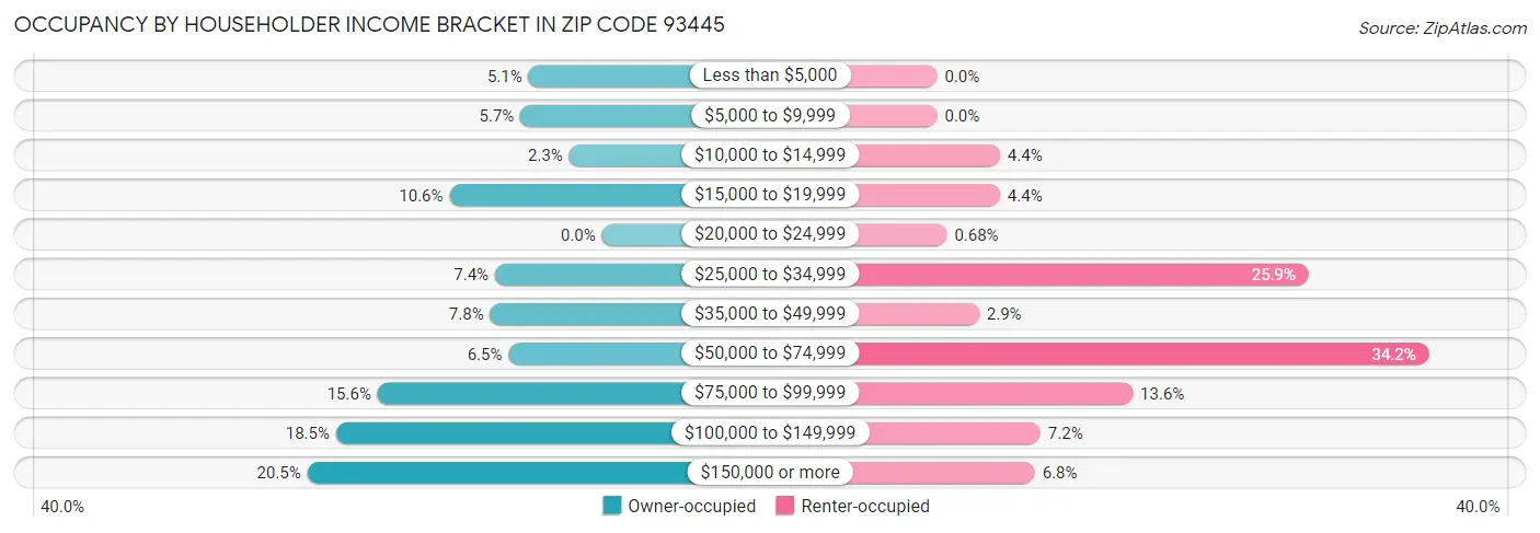 Occupancy by Householder Income Bracket in Zip Code 93445