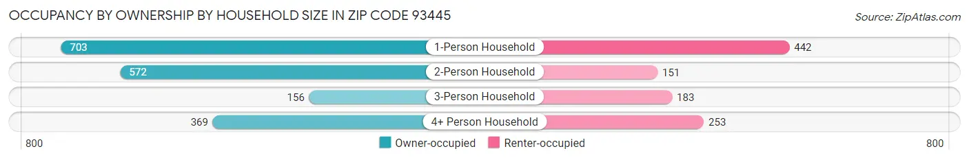Occupancy by Ownership by Household Size in Zip Code 93445