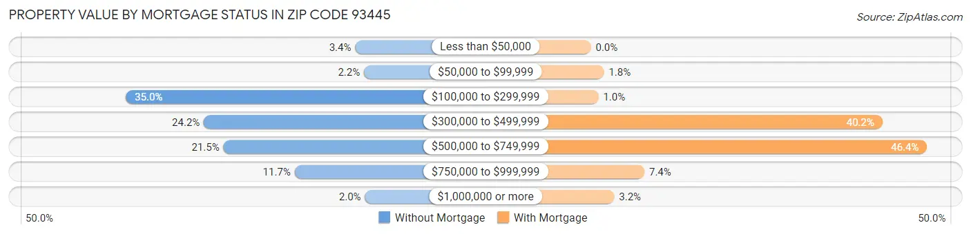 Property Value by Mortgage Status in Zip Code 93445