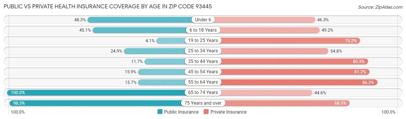 Public vs Private Health Insurance Coverage by Age in Zip Code 93445