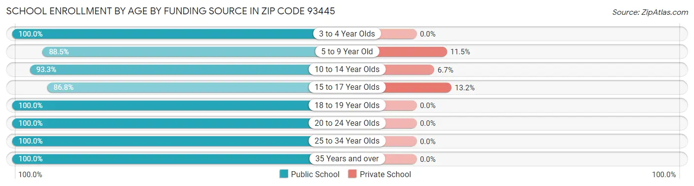 School Enrollment by Age by Funding Source in Zip Code 93445