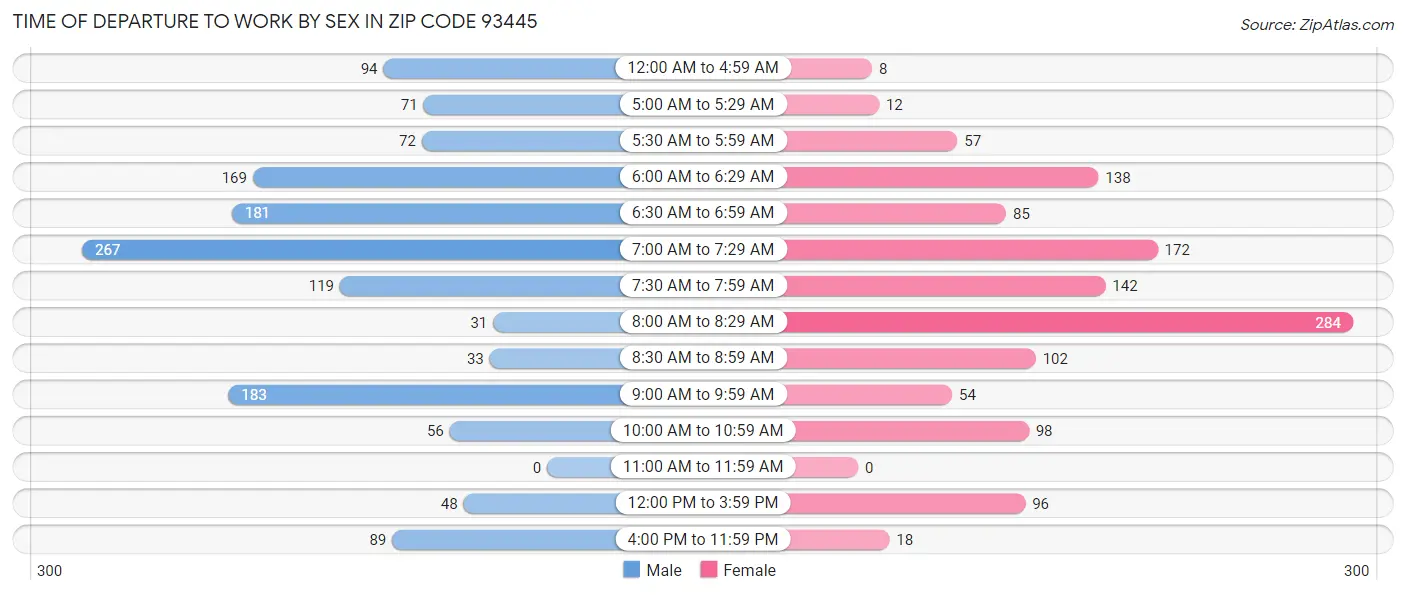 Time of Departure to Work by Sex in Zip Code 93445
