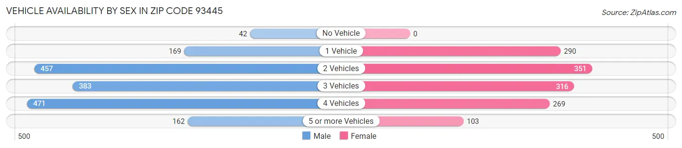 Vehicle Availability by Sex in Zip Code 93445