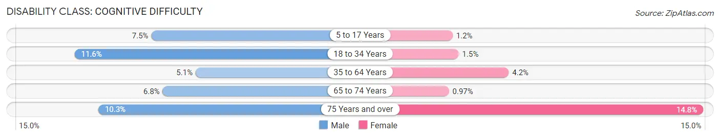 Disability in Zip Code 93446: <span>Cognitive Difficulty</span>