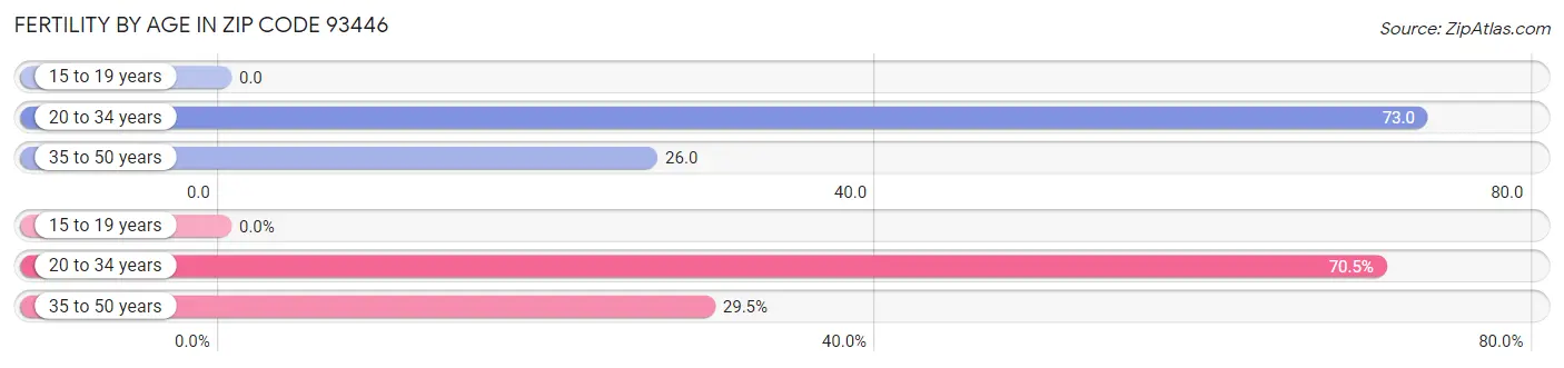 Female Fertility by Age in Zip Code 93446