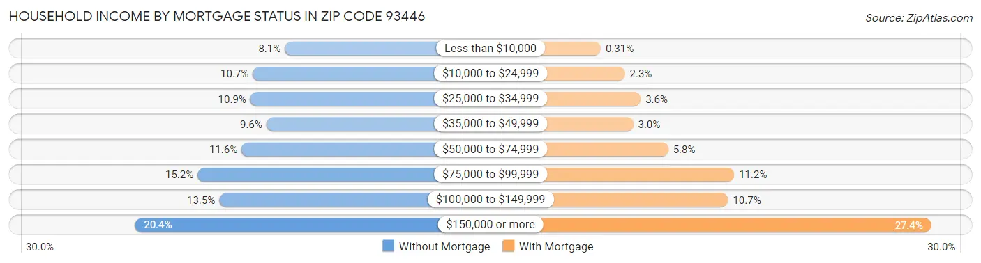 Household Income by Mortgage Status in Zip Code 93446