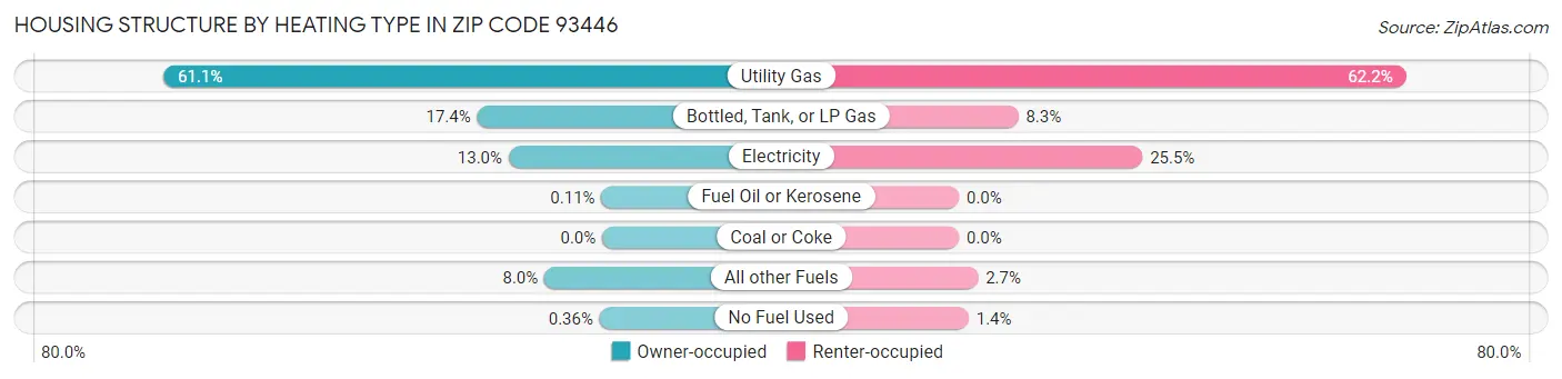 Housing Structure by Heating Type in Zip Code 93446