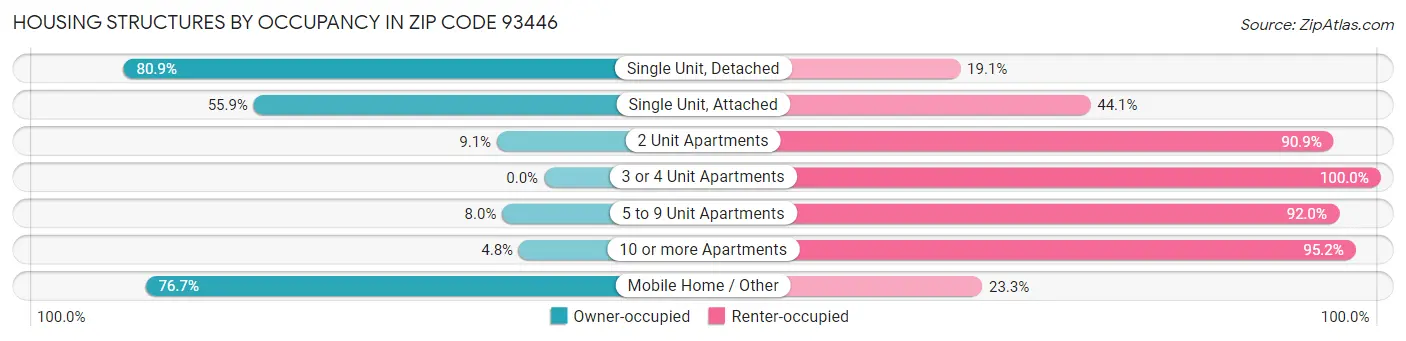 Housing Structures by Occupancy in Zip Code 93446