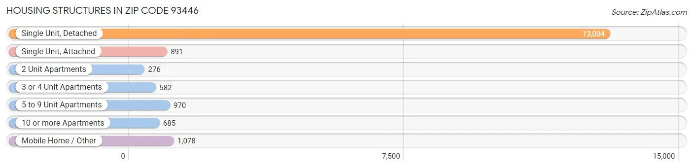 Housing Structures in Zip Code 93446