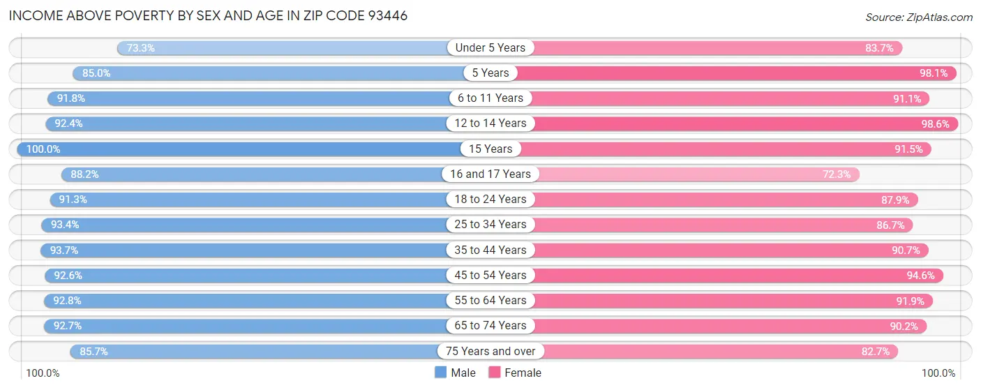 Income Above Poverty by Sex and Age in Zip Code 93446