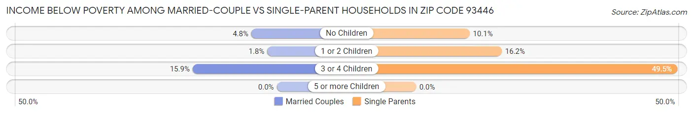 Income Below Poverty Among Married-Couple vs Single-Parent Households in Zip Code 93446