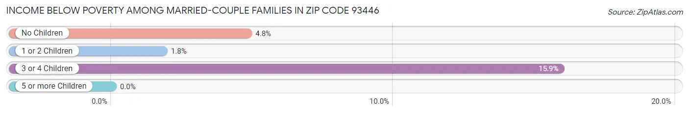 Income Below Poverty Among Married-Couple Families in Zip Code 93446