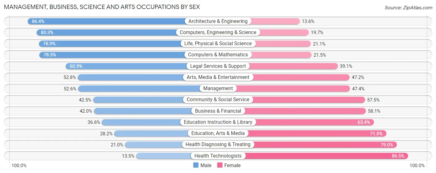Management, Business, Science and Arts Occupations by Sex in Zip Code 93446