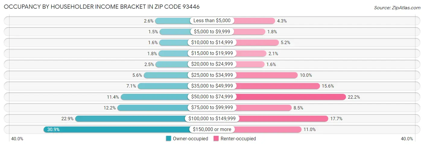 Occupancy by Householder Income Bracket in Zip Code 93446