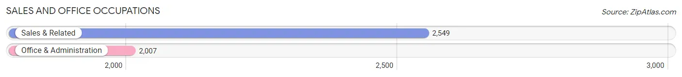 Sales and Office Occupations in Zip Code 93446