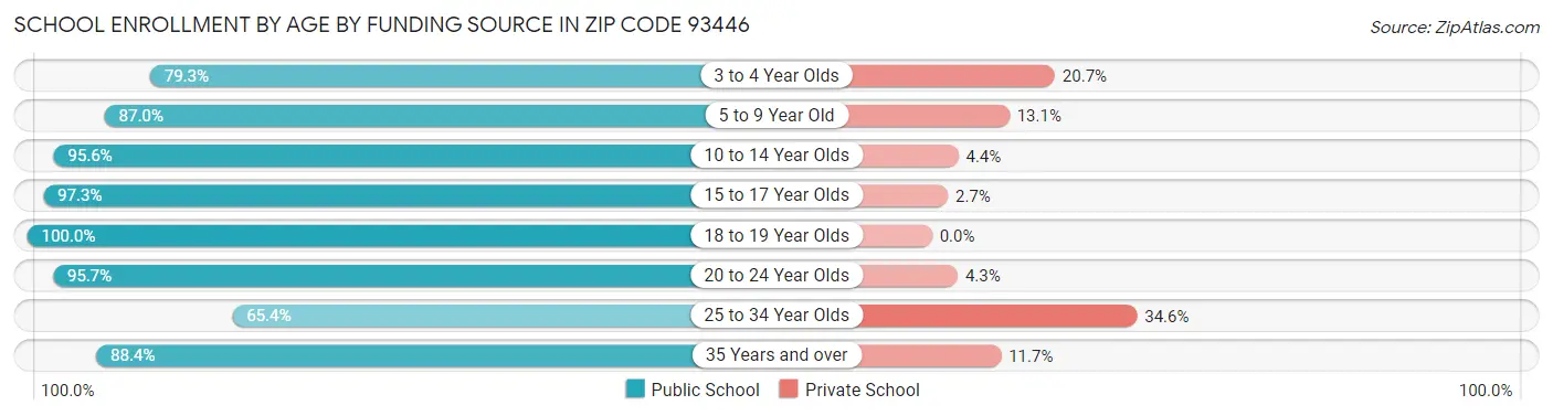 School Enrollment by Age by Funding Source in Zip Code 93446