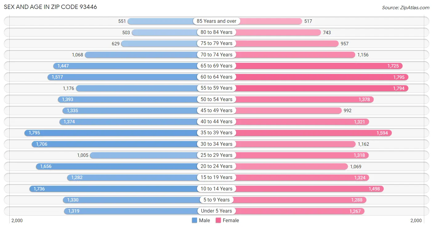 Sex and Age in Zip Code 93446