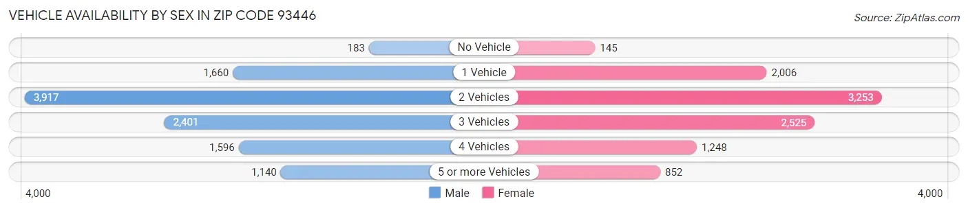 Vehicle Availability by Sex in Zip Code 93446