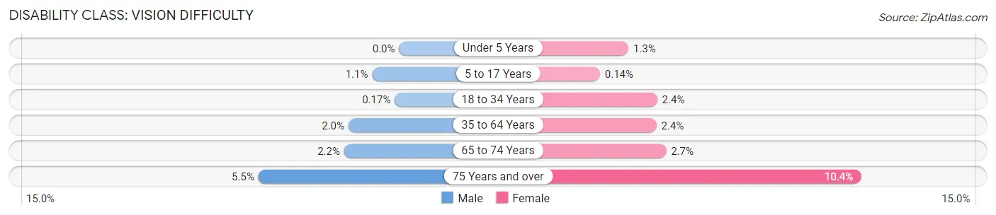 Disability in Zip Code 93446: <span>Vision Difficulty</span>