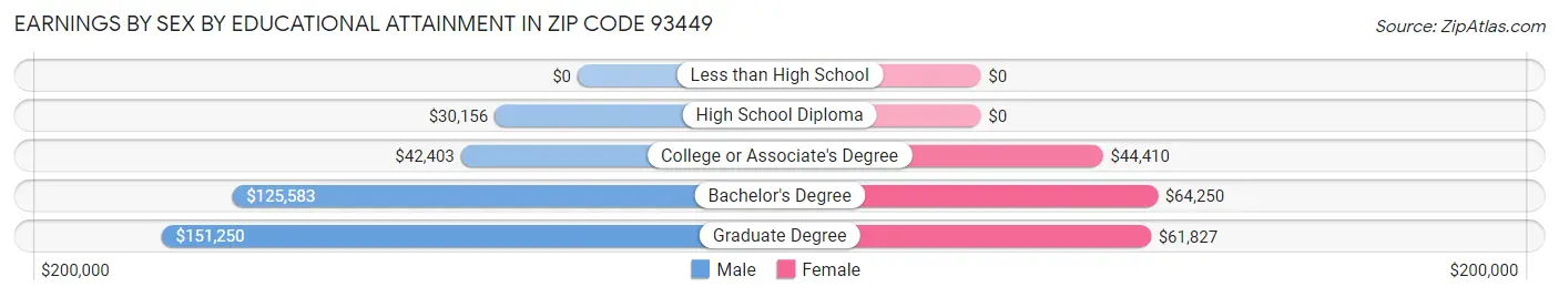 Earnings by Sex by Educational Attainment in Zip Code 93449