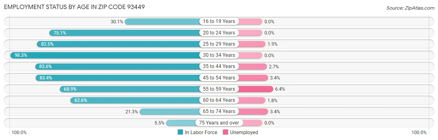 Employment Status by Age in Zip Code 93449