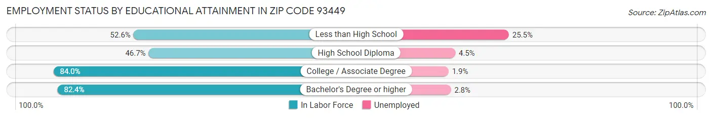 Employment Status by Educational Attainment in Zip Code 93449
