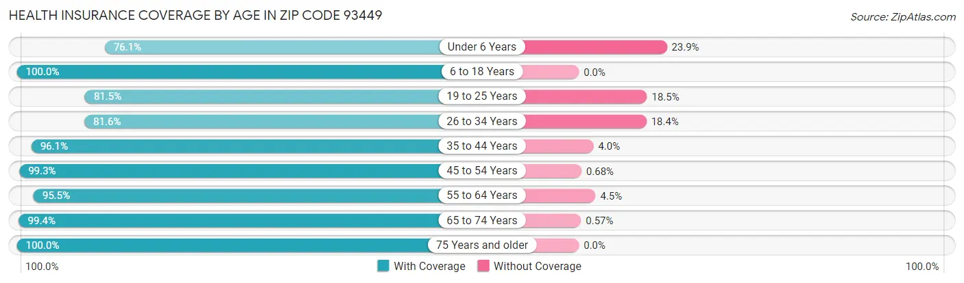 Health Insurance Coverage by Age in Zip Code 93449