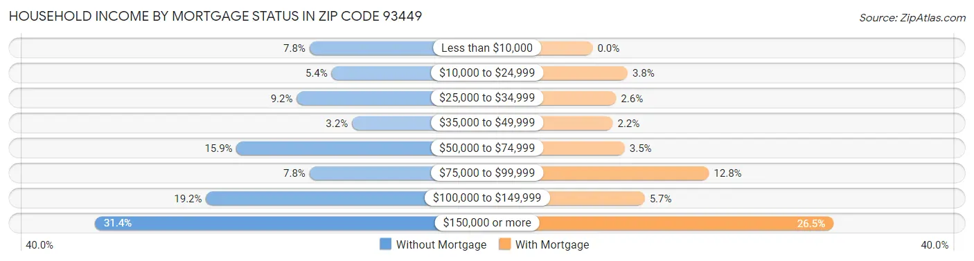 Household Income by Mortgage Status in Zip Code 93449