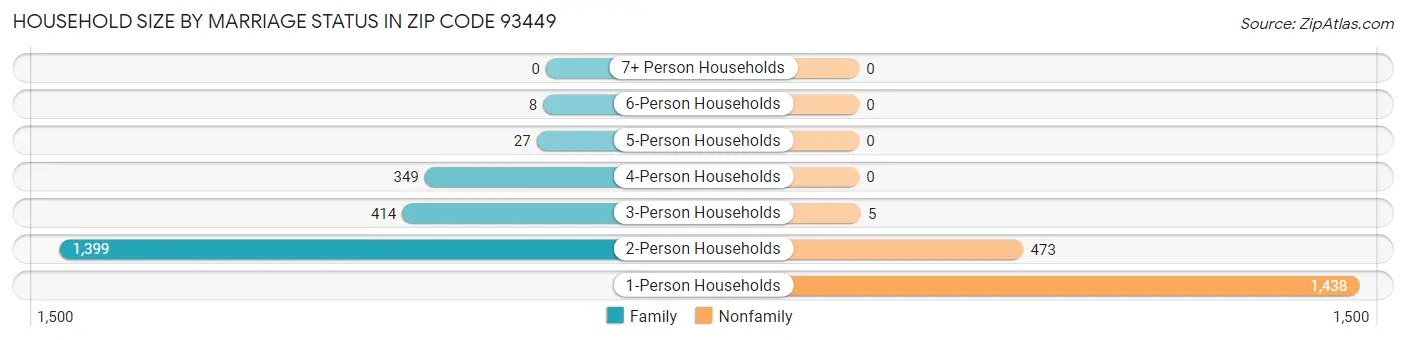 Household Size by Marriage Status in Zip Code 93449