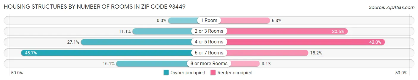 Housing Structures by Number of Rooms in Zip Code 93449