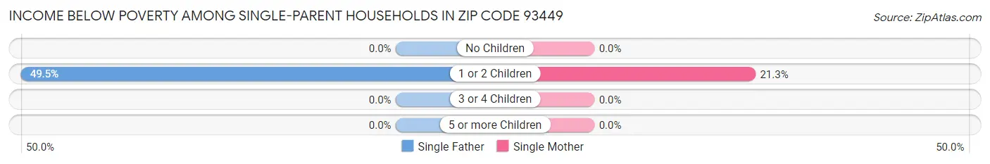 Income Below Poverty Among Single-Parent Households in Zip Code 93449