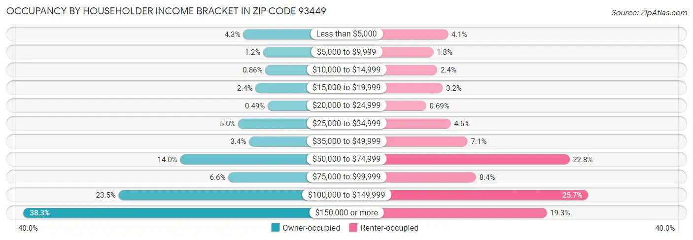 Occupancy by Householder Income Bracket in Zip Code 93449