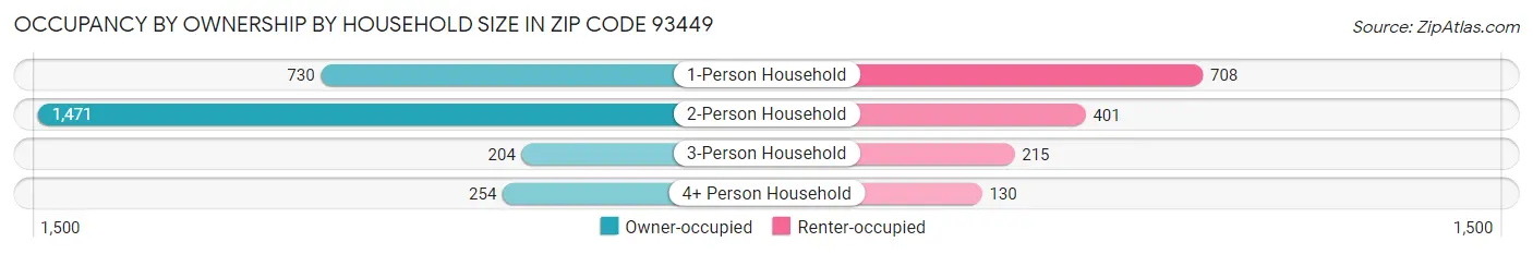 Occupancy by Ownership by Household Size in Zip Code 93449