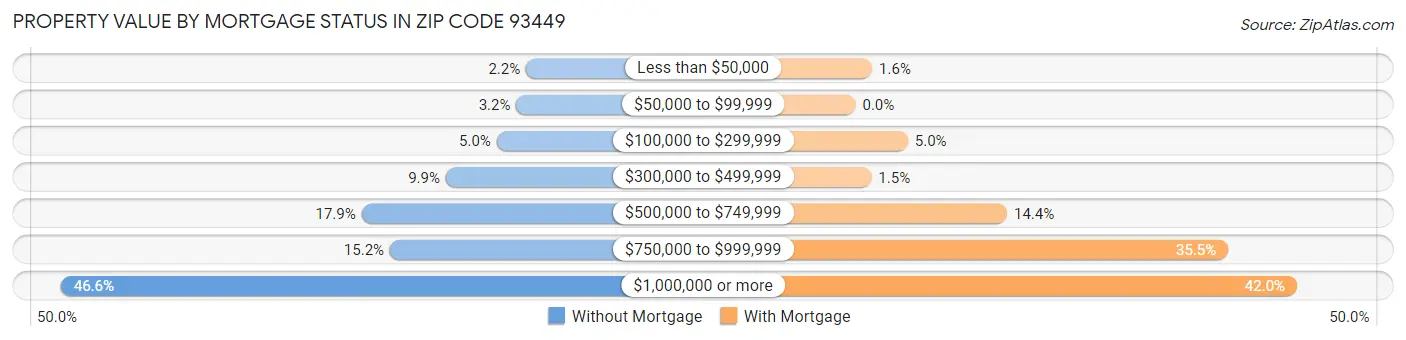 Property Value by Mortgage Status in Zip Code 93449