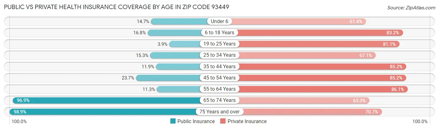 Public vs Private Health Insurance Coverage by Age in Zip Code 93449