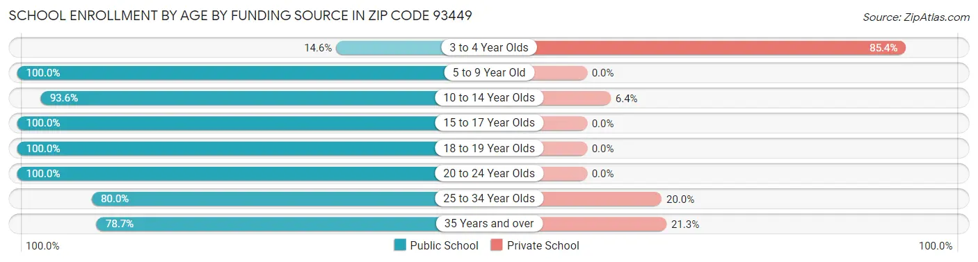 School Enrollment by Age by Funding Source in Zip Code 93449