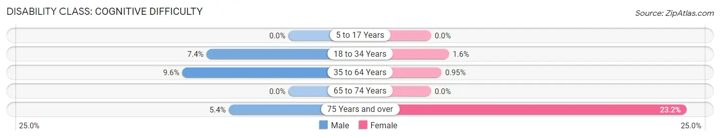 Disability in Zip Code 93451: <span>Cognitive Difficulty</span>