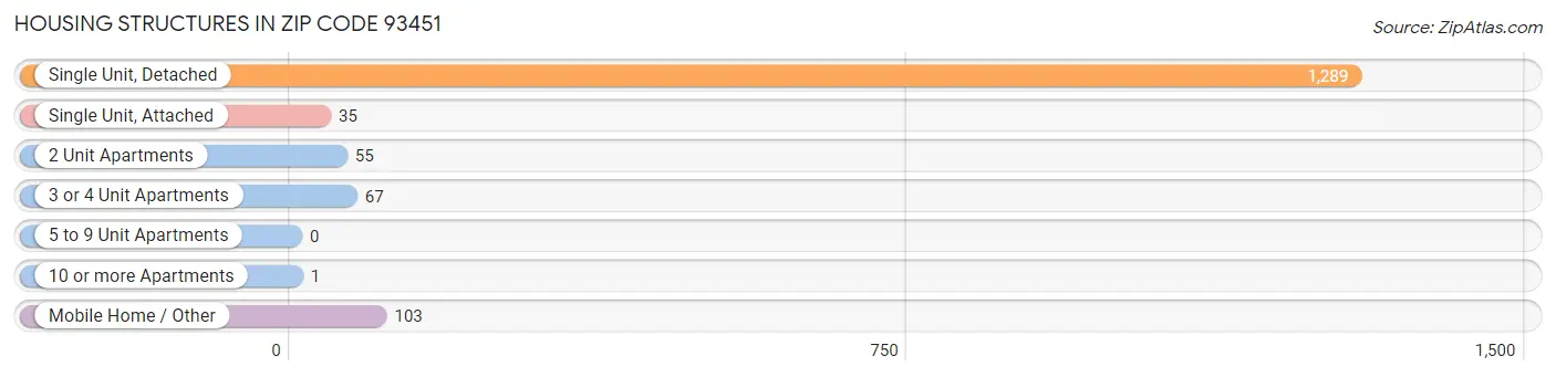 Housing Structures in Zip Code 93451