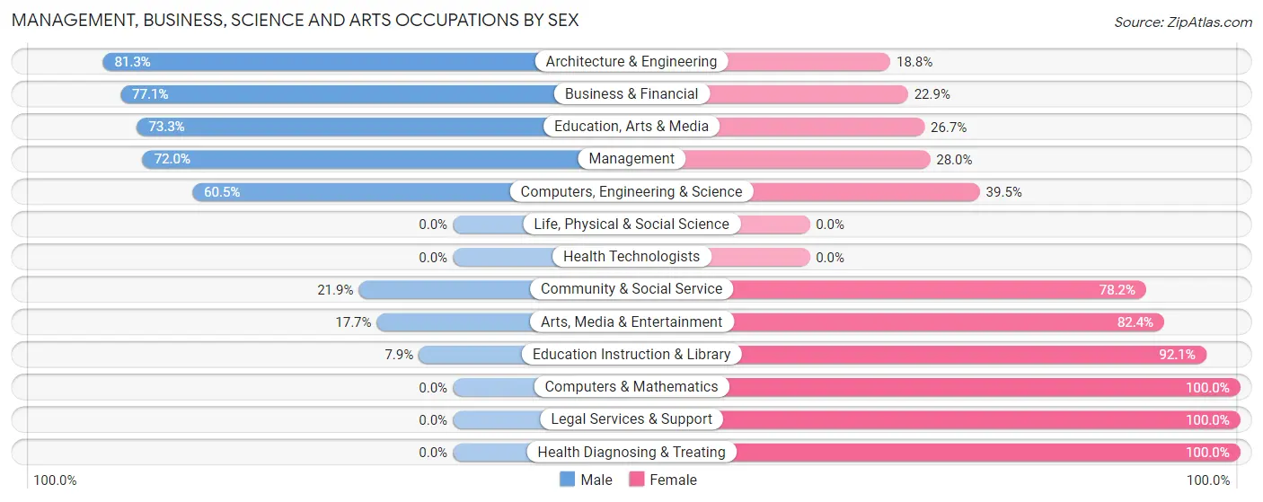 Management, Business, Science and Arts Occupations by Sex in Zip Code 93451