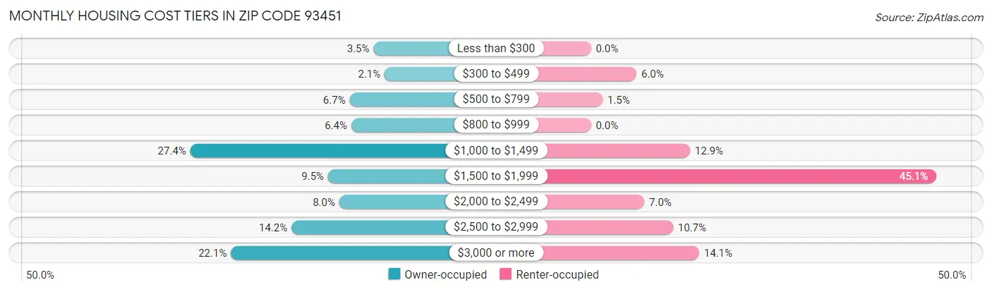 Monthly Housing Cost Tiers in Zip Code 93451