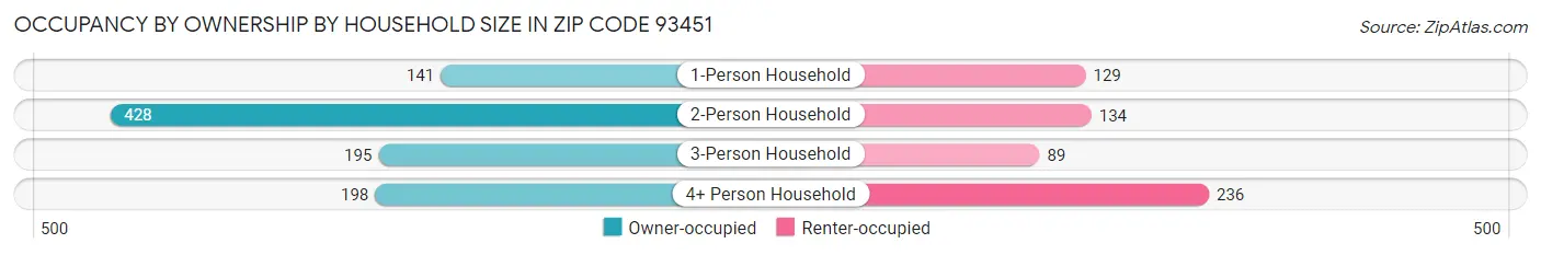 Occupancy by Ownership by Household Size in Zip Code 93451