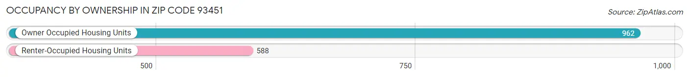 Occupancy by Ownership in Zip Code 93451