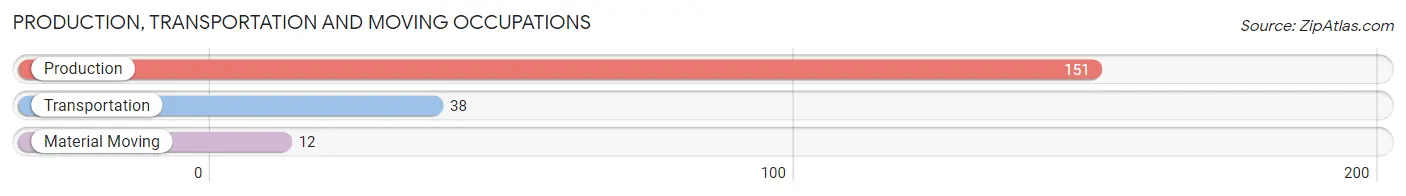 Production, Transportation and Moving Occupations in Zip Code 93451
