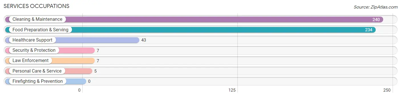 Services Occupations in Zip Code 93451