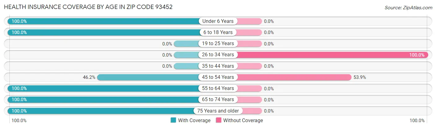 Health Insurance Coverage by Age in Zip Code 93452