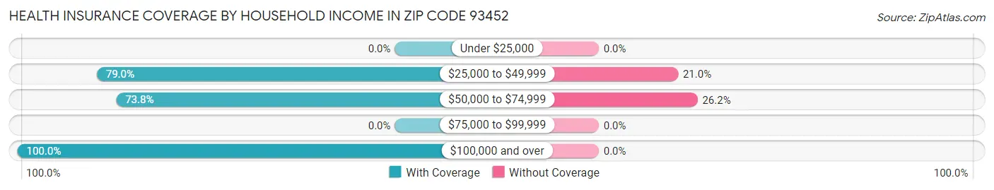 Health Insurance Coverage by Household Income in Zip Code 93452