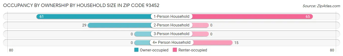 Occupancy by Ownership by Household Size in Zip Code 93452
