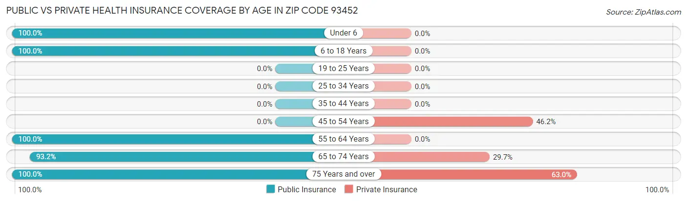 Public vs Private Health Insurance Coverage by Age in Zip Code 93452