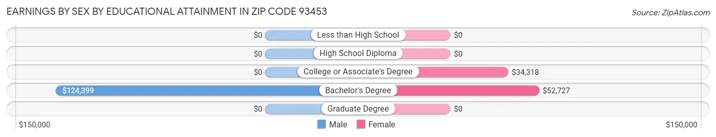Earnings by Sex by Educational Attainment in Zip Code 93453